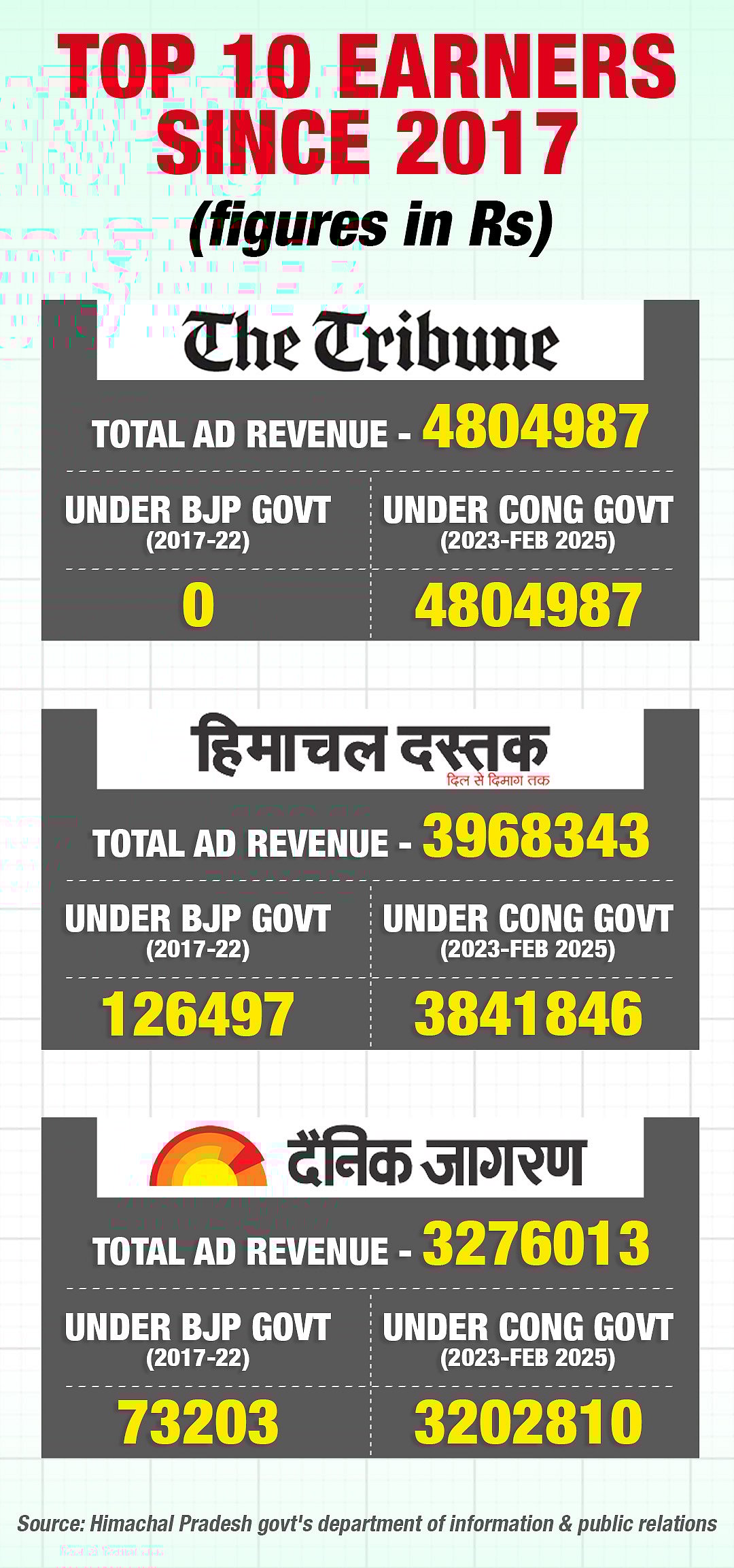 Top 10 earners in government ads
