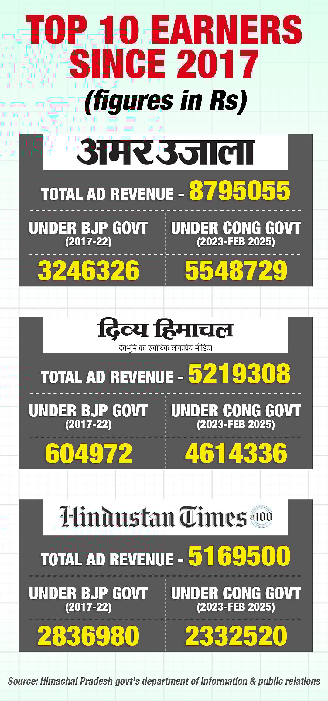 Top 10 earners in government ads