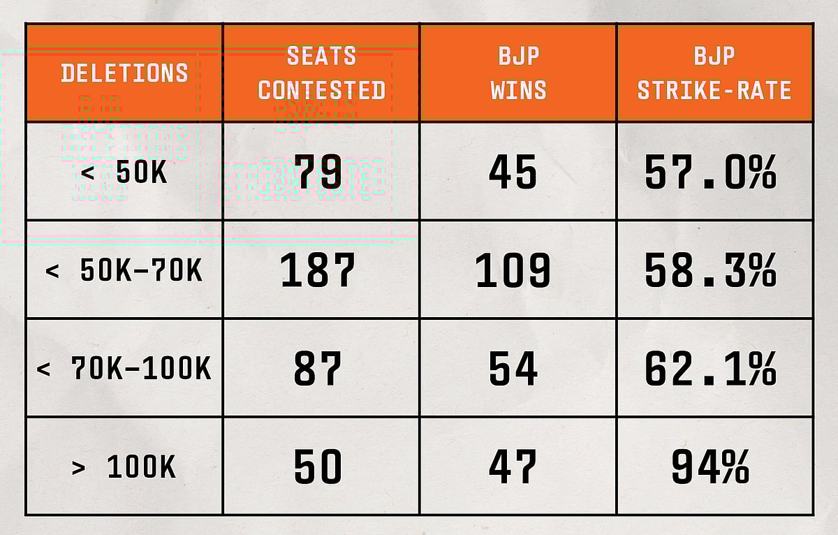 A chart highlighting voter deletions in UP. 