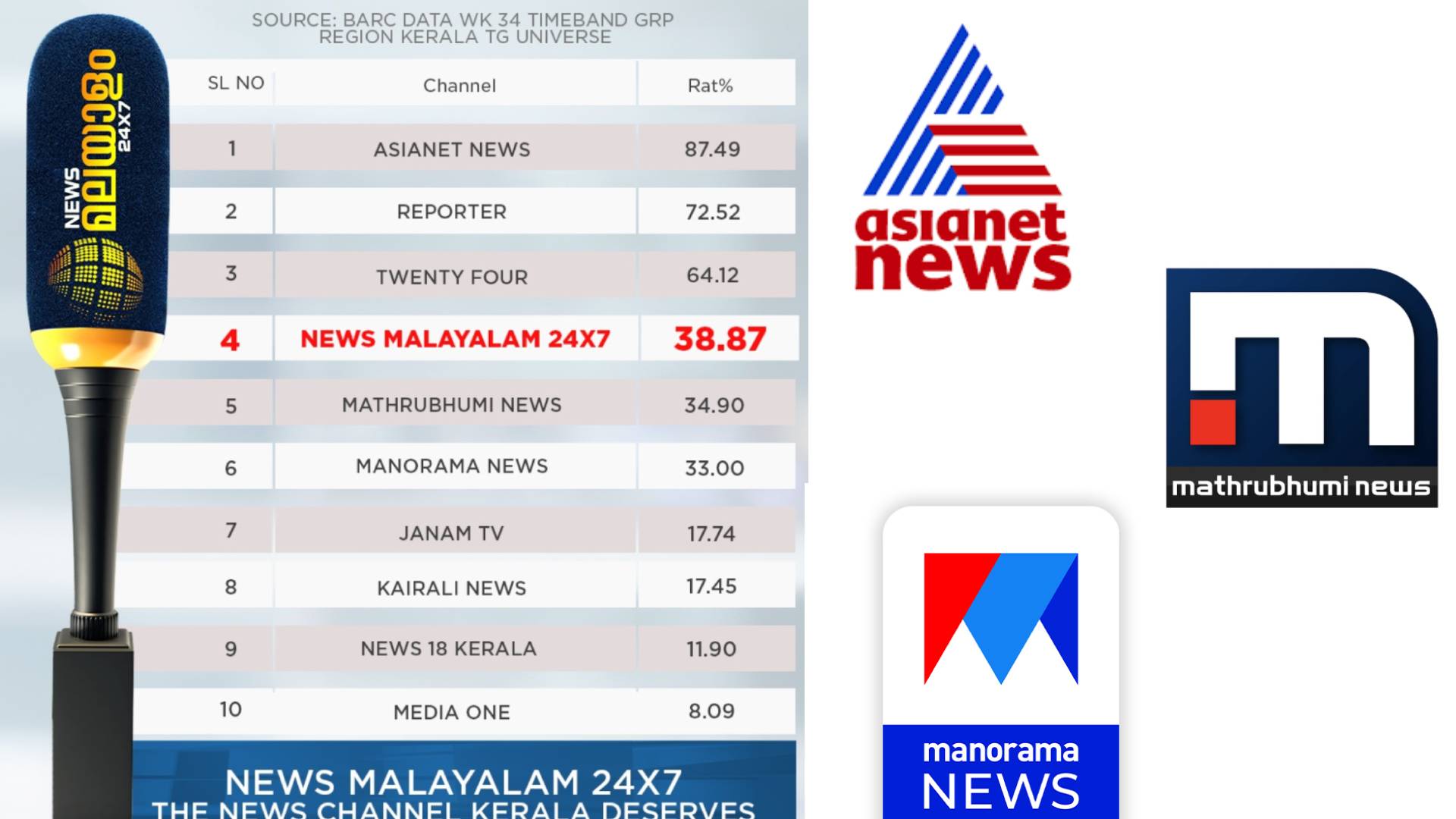 ന്യൂസ് മലയാളം നാലാം സ്ഥാനത്ത്