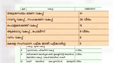 സംസ്ഥാനത്ത് വിജിലന്‍സ് കേസുകളില്‍ മുന്നില്‍ തദ്ദേശസ്വയംഭരണ വകുപ്പ്; അന്വേഷണം നേരിടുന്നത് 41 ഉദ്യോഗസ്ഥര്‍ 
