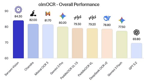 ഗൂഗിൾ ജെമിനി ആൻഡ് ചാറ്റ്ജിപിടി പ്ലീസ് സ്റ്റെപ് ബാക്ക്..ഇനി 'സർവം AI'