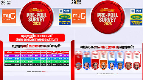 News Malayalam Pre-Poll Mood of the State Survey Results