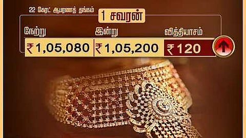 ஆபரணத் தங்கத்தின் விலை சவரனுக்கு ரூ.120 உயர்வு