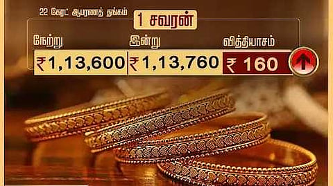 ஆபரணத் தங்கத்தின் விலை சவரனுக்கு ரூ.160 உயர்வு