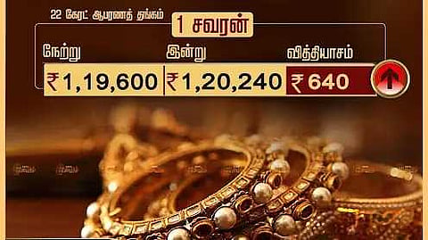 ஆபரண தங்கத்தின் விலை சவரனுக்கு ரூ.640 உயர்வு
