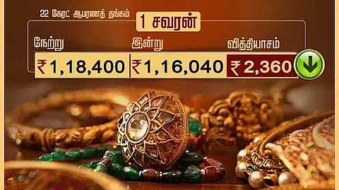ஆபரணத் தங்கத்தின் விலை சவரனுக்கு ரூ.2,360 சரிவு