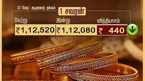 ஆபரணத் தங்கத்தின் விலை சவரனுக்கு ரூ.440 சரிவு