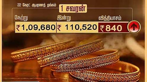 ஆபரணத்தங்கம் சவரனுக்கு ரூ.840 உயர்வு