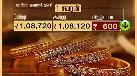 ஆபரணத் தங்கத்தின் விலை சவரனுக்கு ரூ.600 சரிவு