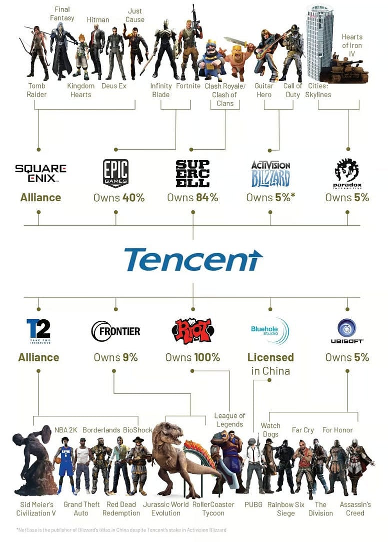 Tencent's Portfolio