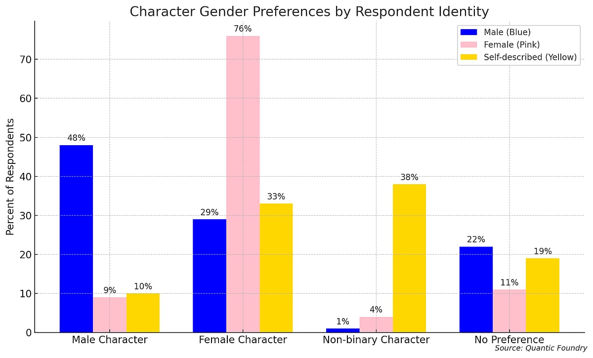 Character Preferences by Gender in Video Games