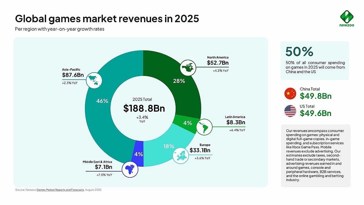 Global Games Market Revenue