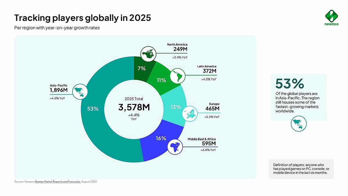 Global Gaming Market Audience