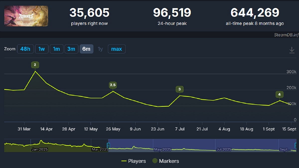 Marver Rivals player count on Steam (past 6 months)
