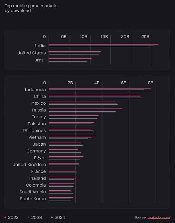 Top Mobile Game Markets by Downloads (2024)