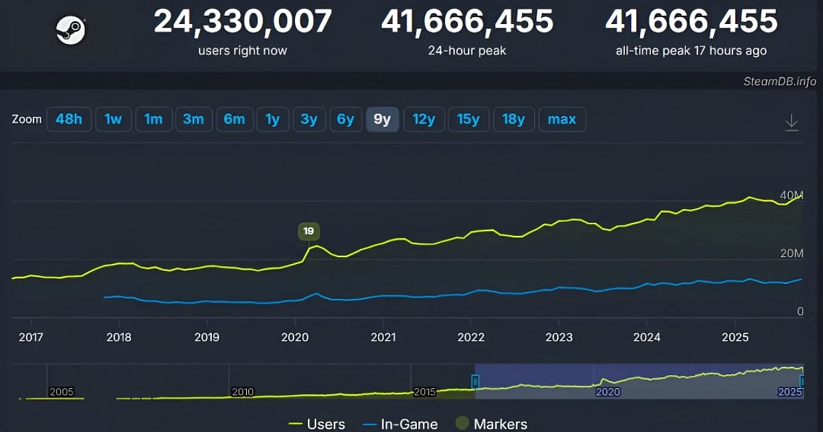 Steam Doubles Its Peak User Base to 41 Million