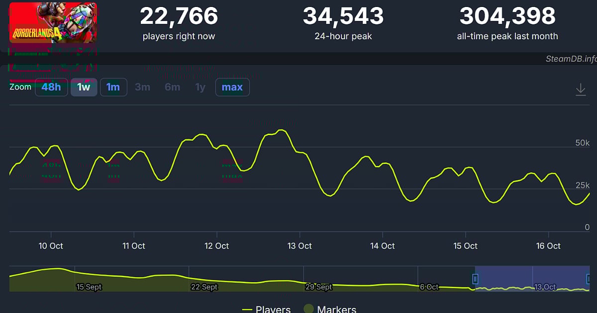 Borderlands 4 Loses 85% of Steam Players Since Launch