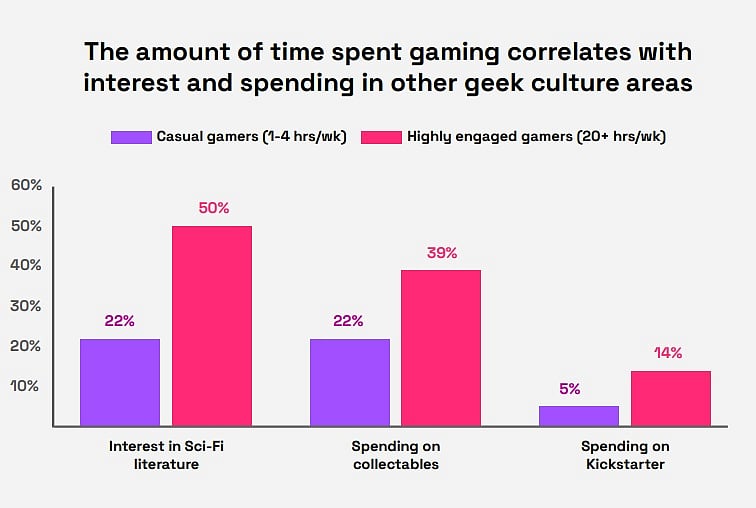Time Spent Gaming vs Other Interests