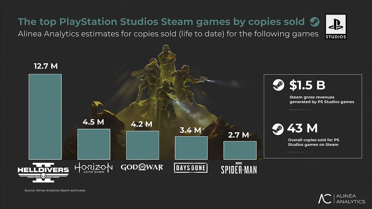 A chart showing the top PlayStation studios steam games by copies sold