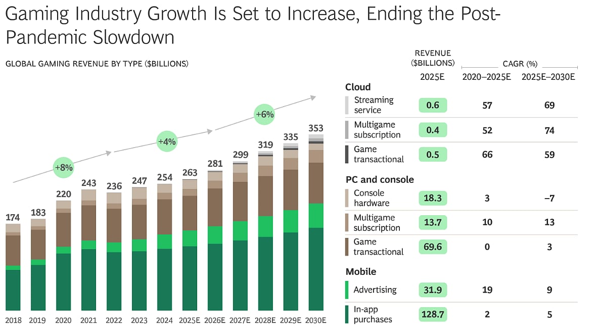 The Games Market Graph