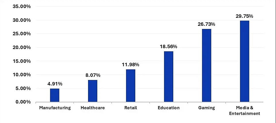 Animation Market Share in 2025, by Industry