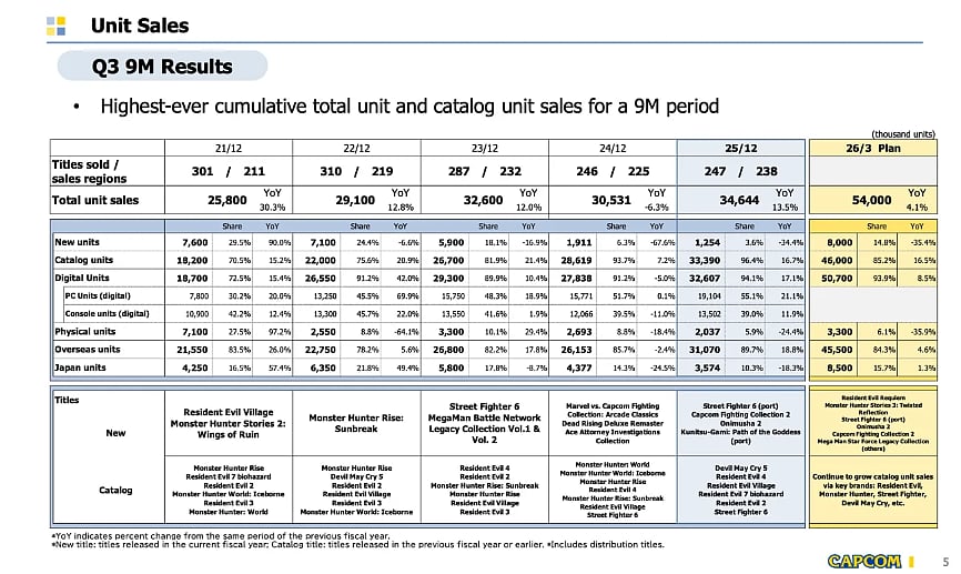  Capcom Q3 Report