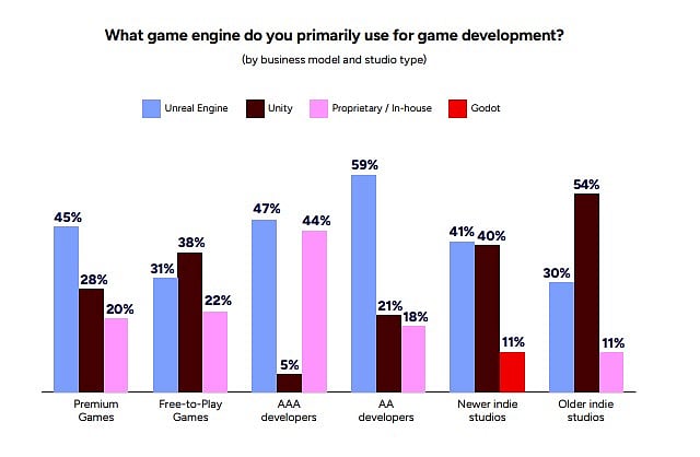 Game Engine Used for Game Development Across Studio Type