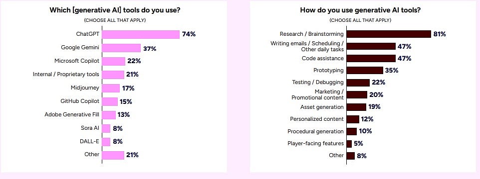 Generative AI Usage Break-Down 