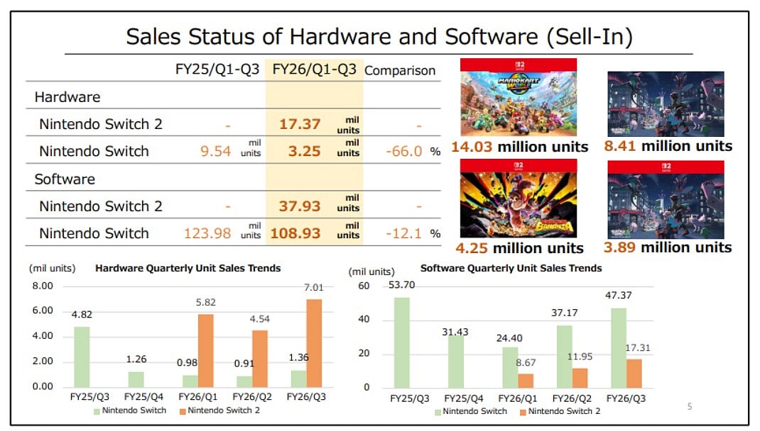 Nintendo Co., Ltd. Financial Results