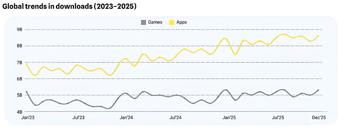 Mobile Market Landscape 2026 Graph