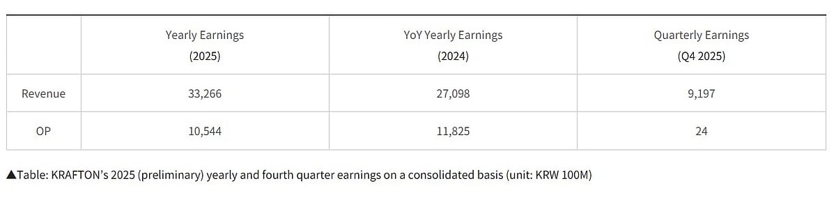 Table of KRAFTON’s 2025 (preliminary) yearly and fourth quarter earnings
