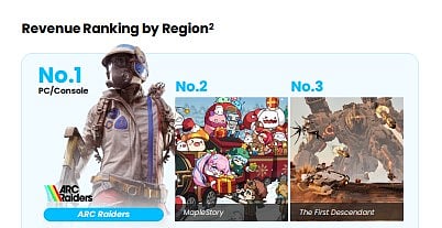 Revenue Ranking by Region for PC titles
