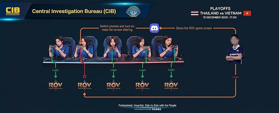 Flowchart showing how Naphat 'Tokyogurl' Warasin and Chaiyo 'Cheerio' executed remote control cheating scheme during SEA Games 2025 Arena of Valor match