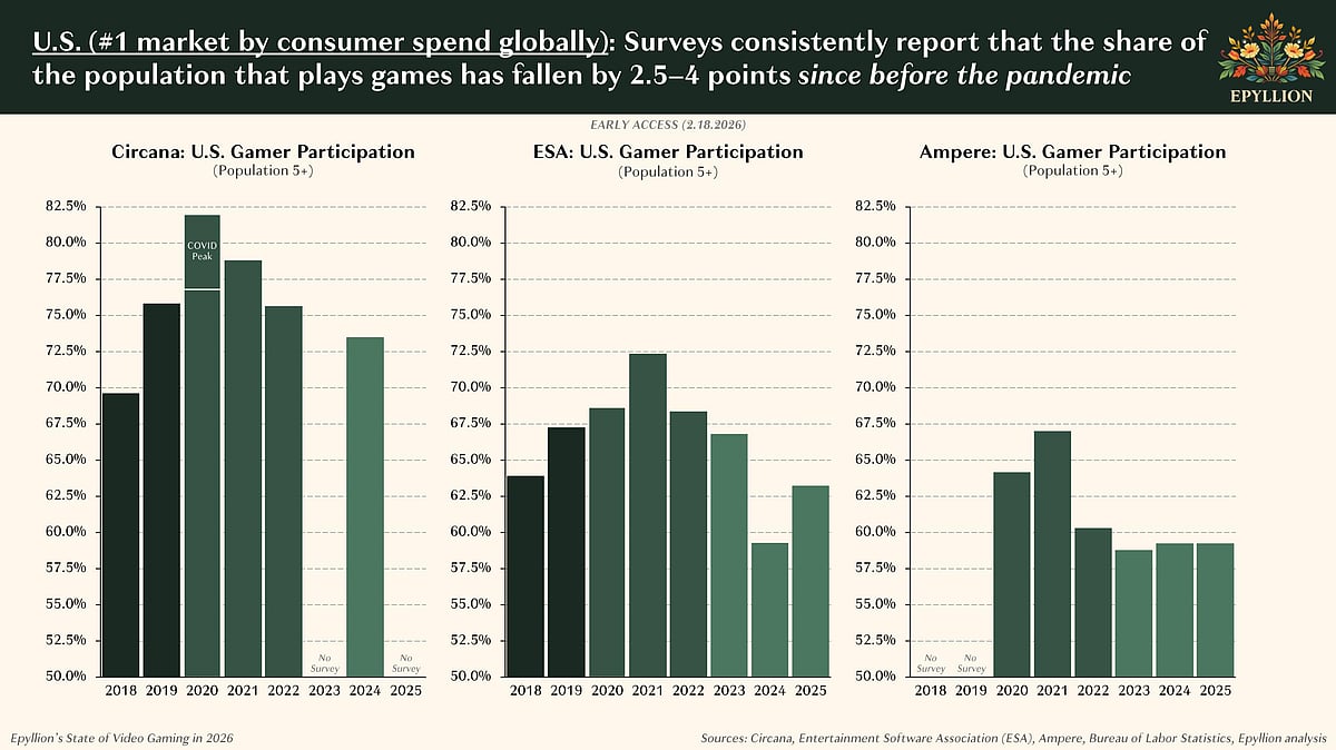 The decline in U.S. gamers