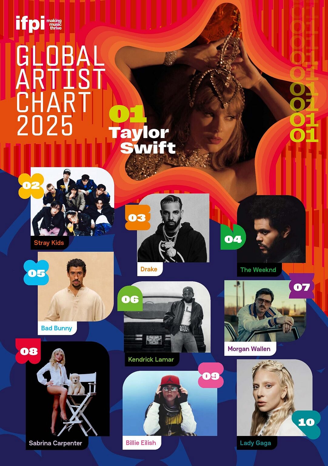 IFPI Global Artist Chart 2025 top 10 rankings showing Stray Kids at No. 2 behind Taylor Swift