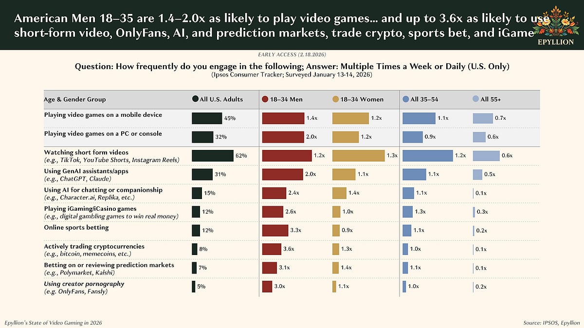 A chart from Epyllion's State of Video Gaming in 2026 report showing how American men aged 18 to 35 compare to all US adults in weekly engagement across activities.
