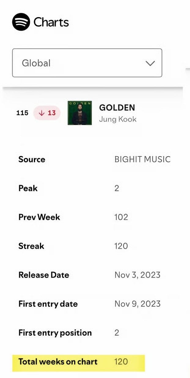Spotify Charts data showing Jungkook's album GOLDEN at 120 total weeks on the Global Weekly Top Albums chart