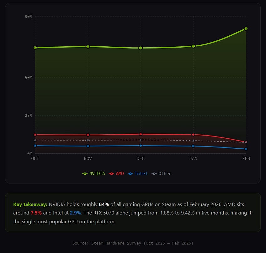 Line chart from Steam Hardware Survey showing GPU market share from October 2025 to February 2026 with Nvidia rising sharply above 75 percent while AMD and Intel remain below 10 percent