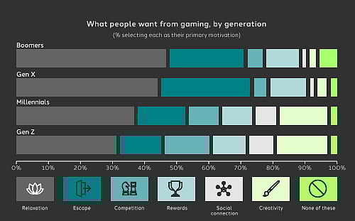 What people want from gaming, by generation 