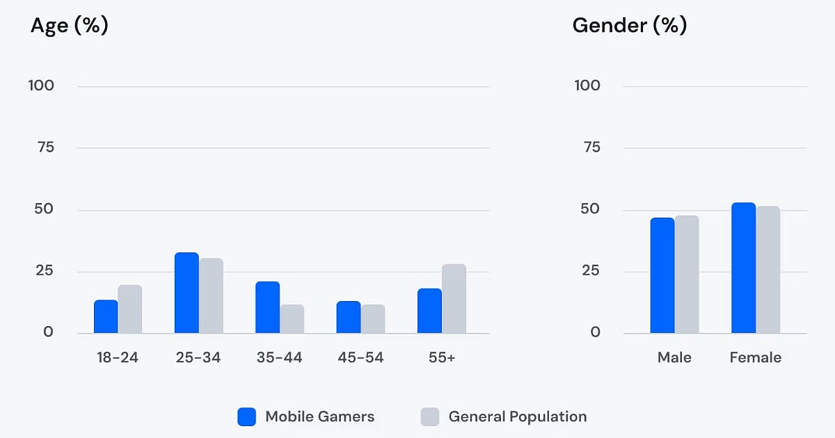 An AppLovin Mainstream Consumer Channel Report