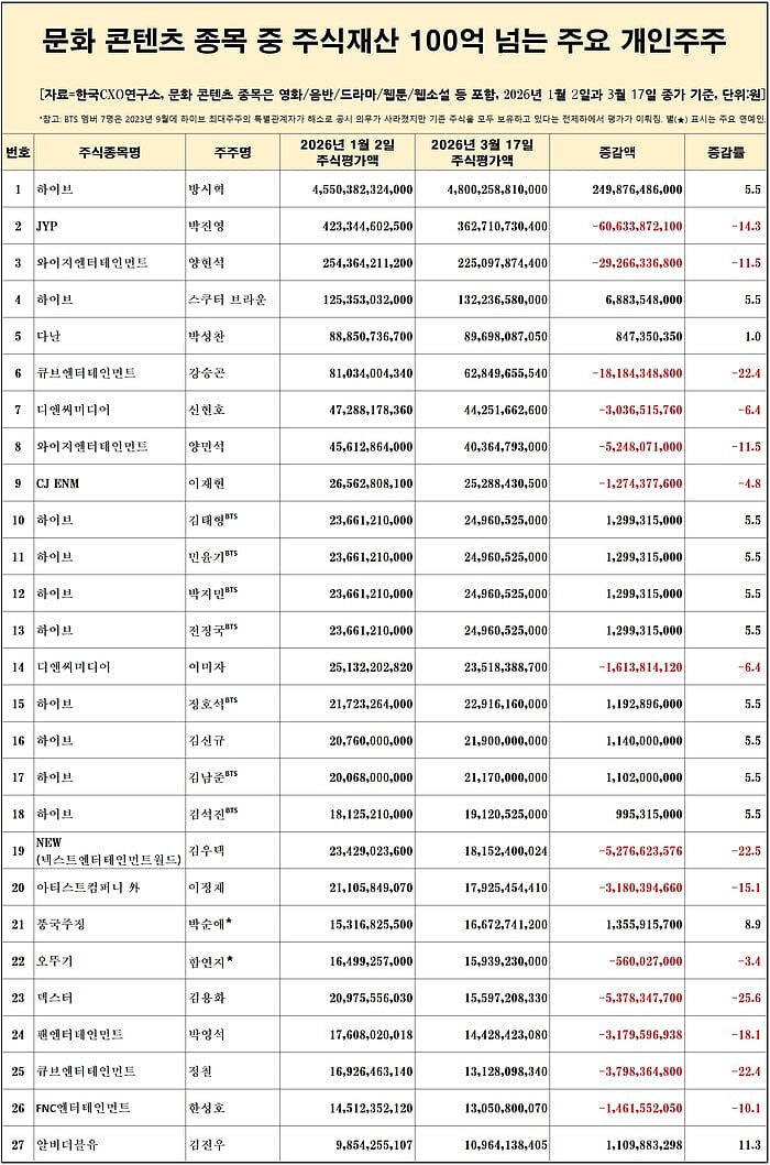 ▲ List of K-Culture stock millionaires. [Photo = Korea CXO Research Institute]