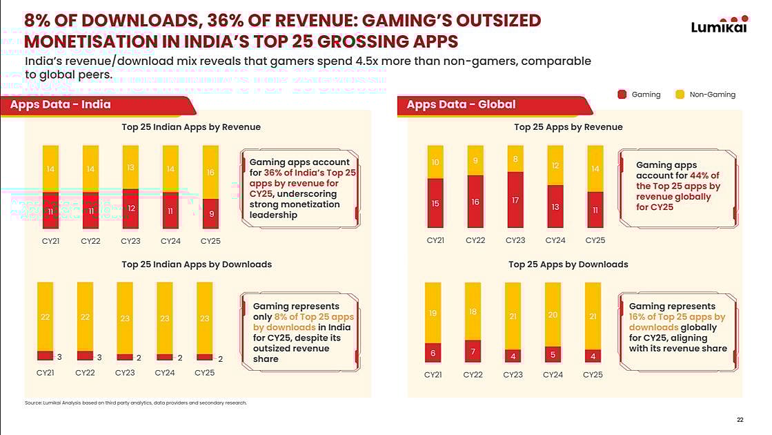 Lumikai report infographic comparing India and global app data, showing gaming apps account for 36% of India's top 25 apps by revenue but only 8% by downloads in CY25, versus 44% of revenue and 16% of downloads globally