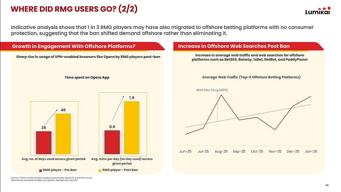 Lumikai report infographic showing growth in offshore platform engagement post-RMG ban, with Opera app usage by RMG players rising from 26 to 46 days and 0.6 to 1.4 minutes per day, alongside a line chart showing increased web traffic to top 5 offshore betting platforms after the August 2025 ban