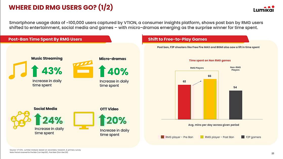 Lumikai report infographic showing post-RMG ban time spent by former real money gaming users, with music streaming up 43%, micro-dramas up 40%, social media up 24%, OTT video up 20%, and a bar chart showing RMG players increasing time on non-RMG games from 62 to 66 minutes per day