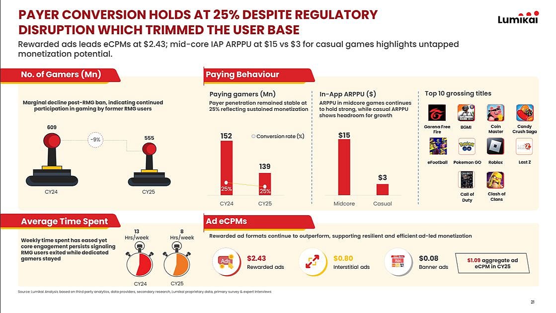 Lumikai report infographic showing India's gamer base declining 9% from 609 million to 555 million in CY25, payer conversion steady at 25%, mid-core ARPPU at $15 versus $3 for casual, rewarded ad eCPM at $2.43, and top 10 grossing titles including Garena Free Fire, BGMI, Candy Crush Saga, and Clash of Clans