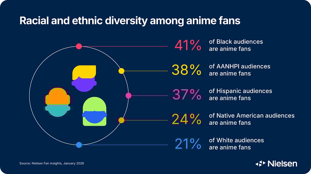 Nielsen's chart of Racial and ethnic diversity among anime fans