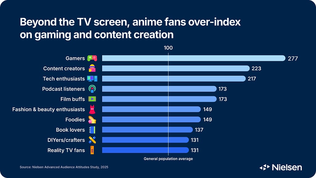 Nielsen's chart of how beyond the TV screen, anime fans over-index on gaming and content creation