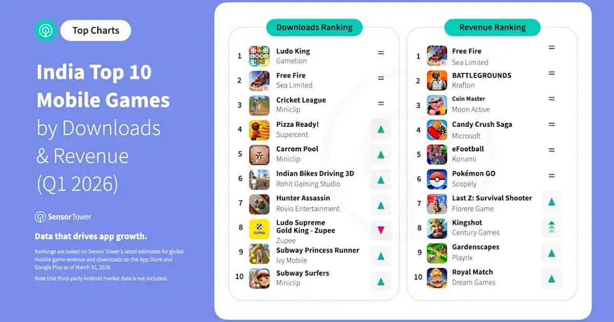 A Sensor Tower infographic displaying the top 10 mobile games in India for Q1 2026. Ludo King is the most downloaded game, followed by Free Fire and Cricket League. In terms of revenue, Free Fire ranks #1, followed by Battlegrounds Mobile India (BGMI) and Coin Master. The data shows steady performance for established titles and rising revenue for puzzle games like Candy Crush Saga and Royal Match.