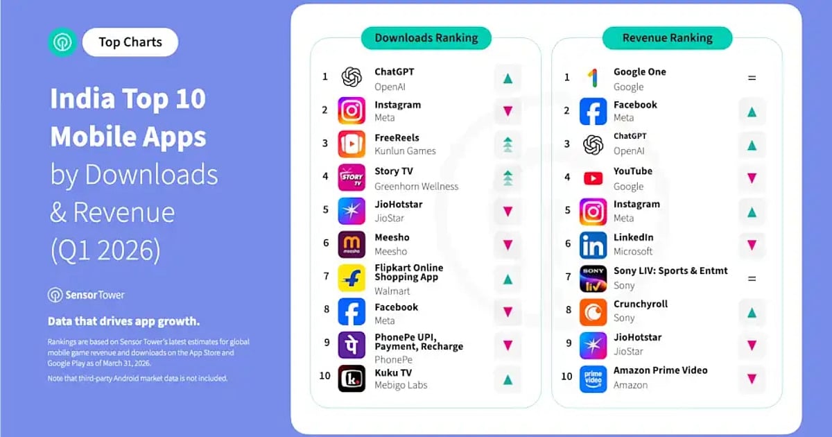 A Sensor Tower infographic showing the top 10 mobile applications in India for Q1 2026 by downloads and revenue. ChatGPT leads the downloads ranking, followed by Instagram and FreeReels. In the revenue ranking, Google One holds the #1 spot, followed by Facebook and ChatGPT. The chart highlights a significant upward trend for AI and short-form entertainment apps like Story TV and Kuku TV.